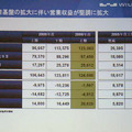 営業利益・経常利益ともにマイナスだが、2005年度上期比でみれば、大幅なプラス上昇。8月からはすでに黒字収益に転換している