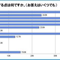 サプリメントを選ぶさいに重視すること