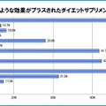 ダイエット効果以外にサプリメントに求めるもの