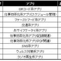 保有ランキングと起動ランキングの比較