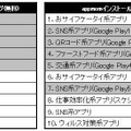 Google Play「人気ランキング（無料）」とappmom「インストールランキング（無料）」の比較