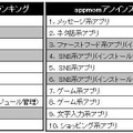 インストールランキングとアンインストールランキングの比較