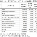 世界半導体メーカー 売り上げランキング・トップ10（単位：百万ドル）