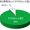 「毎日飲む野菜」を人にすすめたいと思いますか？