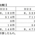 昨年度との比較