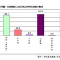 都内の児童・生徒に占める私立学校生徒の割合