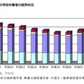 都内公立中学校卒業者の就学状況