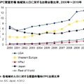 世界PC家庭市場地域別人口に対する出荷台数比率、2000年～2010年
