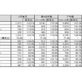 「パーソナルコンピュータ国内出荷実績（2012年3月単月、2011年度第4四半期、2011年度下半期、2011年度期）」（JEITA調べ）