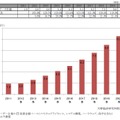 ビッグデータ市場規模予測