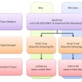 Javaアプレットマルウェアの動作フロー