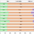 利用前に利用規約を読むか