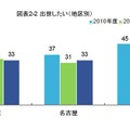 出世したい（地区別）