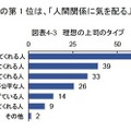 理想の上司のタイプ