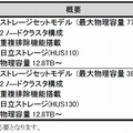 「Hitachi Capacity Optimization」の価格・出荷時期