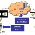 新開発の3D撮影技術のシステム