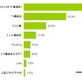 知っているテレビ番組アプリ