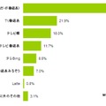 利用経験のあるテレビ番組アプリ