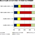 IT支出予算増減率