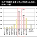 初めて母親の健康状態が気になった時の、母親の年齢