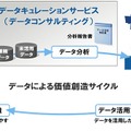 「データキュレーションサービス」の概要