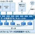 「データ活用基盤サービス」上での今後の展開予定