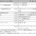 第三者割当の募集後のアスクル大株主及び持株比率