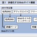 図1 多様化するWebサイト導線