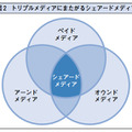 図2 トリプルメディアにまたがるシェアードメディア