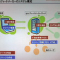 「gooフィードメーカー」のシステム構成。ユーザーのPCのハードディスクに負担はかからず、サーバー側で対処する仕組みになっている