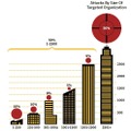 攻撃を受けた企業の規模