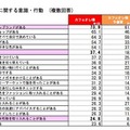 ファッションに関する意識・行動