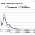 地理歴史、公民登録者人数区分別試験室数の割合