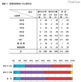 監督者説明会への出席状況