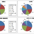 東北へ行った内容と時期