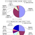 4月のウイルス検出数とウイルス届出件数