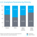 人種別のスマートフォン普及率