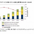 国内パブリッククラウドサービス市場 セグメント別売上額予測：2011年～2016年