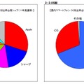 2011年度通期スマートフォン市場シェア（メーカー別／OS別）