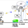 気球無線中継システムの概要