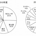 シェア比較