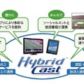 Hybridcastの展開