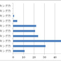 ネイティブのスピーキング力を「100スピーキング力」とすると、あなたは何スピーキング力だと思いますか