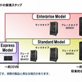 「Cloud Ready Blocks」のモデルラインナップ