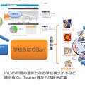 NTTアイティ、学校の風評を自動的に収集・解析する「学校みはりBan」開始 画像