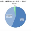 友人が痴漢されていたら助けるか