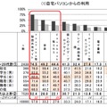 コンテンツ利用状況（自宅PC）濃黒：10～20代、薄黒：30代以上