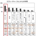 コンテンツ利用状況（フィーチャーフォン）