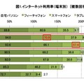 インターネット利用率／端末別（複数回答）