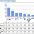 モバイルデバイスのセキュリティ対策状況